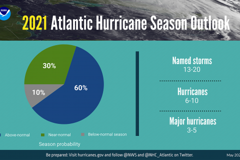 A summary infographic showing hurricane season probability and numbers of named storms predicted from NOAA's 2021 Atlantic Hurricane Season Outlook.