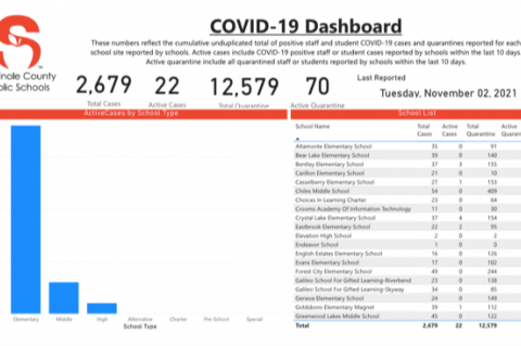 The Seminole County Public Schools COVID-19 Dashboard shows 22 active cases of COVID-19 within the schools.